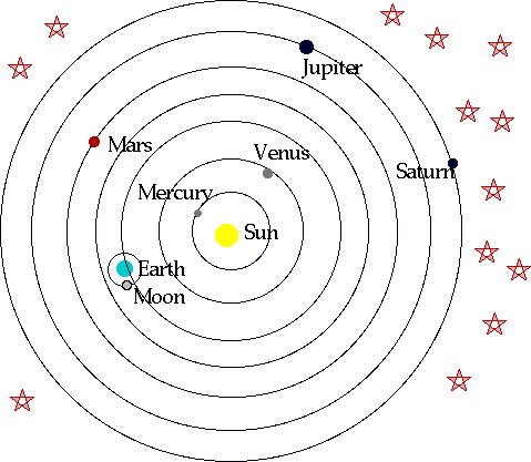 Model of Heliocentrism.